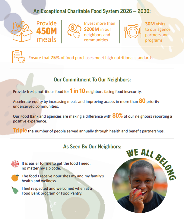 Infographic titled 'How We’ll Measure Our Progress' for Northern Illinois Food Bank’s Strategic Plan 2026–2030. Highlights include goals to provide 450 million meals, 30 million visits to partners and programs, 75% of food purchases meeting high nutritional standards, and over $200 million invested in communities. Commitments include reaching 1 in 10 neighbors facing food insecurity, improving access in 80 underserved communities, and tripling health and benefit partnerships. Neighbor feedback includes easier access to food, improved health, and feeling respected at food programs.