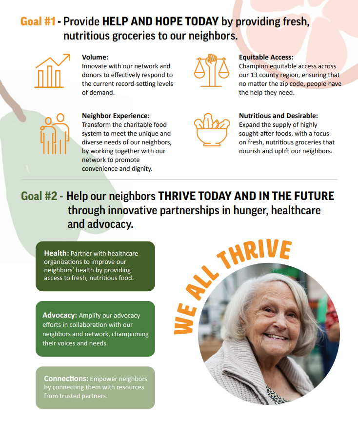 Graphic showing Goals 1 and 2 from Northern Illinois Food Bank’s Strategic Plan. Goal 1: Provide help and hope today by offering fresh, nutritious groceries. Strategies include: increasing food volume through innovation, enhancing the neighbor experience with dignity, ensuring equitable access across 13 counties, and expanding nutritious, desirable foods. Goal 2: Help neighbors thrive today and in the future through partnerships in hunger, healthcare, and advocacy. Strategies include partnering with healthcare organizations, amplifying advocacy with neighbors, and connecting neighbors to trusted resources.