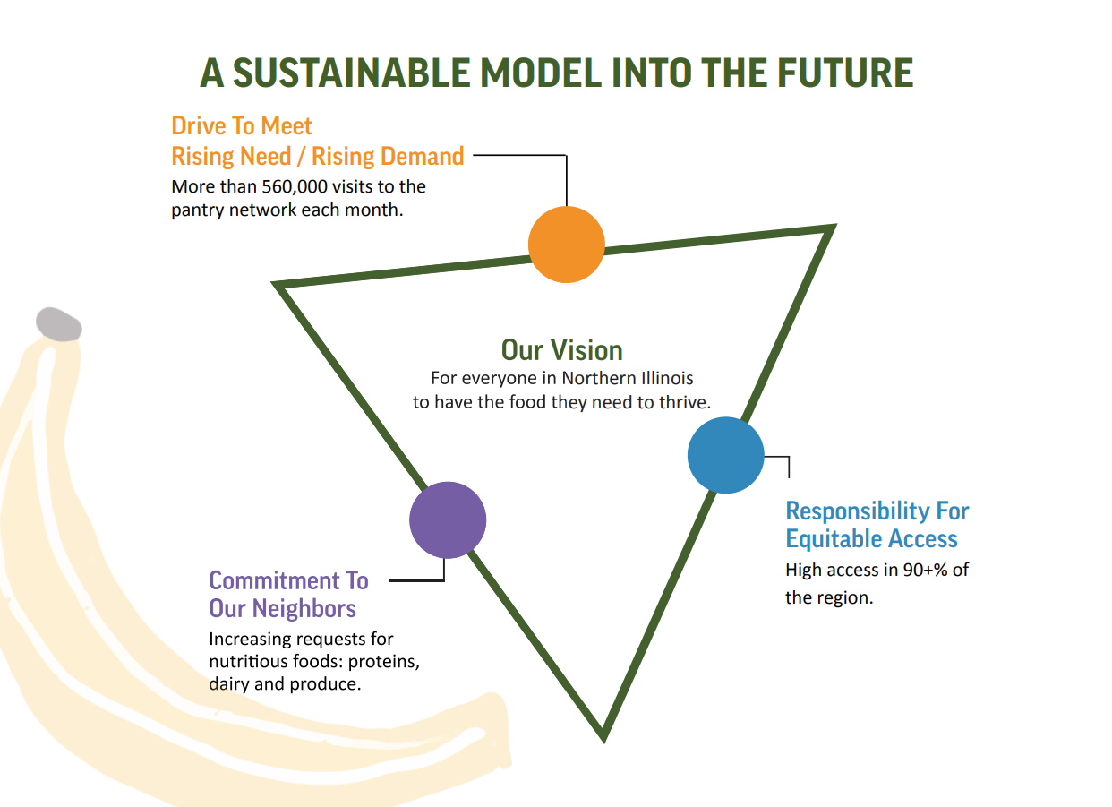 Graphic titled 'A Sustainable Model Into the Future' featuring Northern Illinois Food Bank’s vision: 'For everyone in Northern Illinois to have the food they need to thrive.' Highlights include over 560,000 monthly visits to the pantry network, rising demand for nutritious foods like proteins, dairy, and produce, and a commitment to equitable access across more than 90% of the region.
